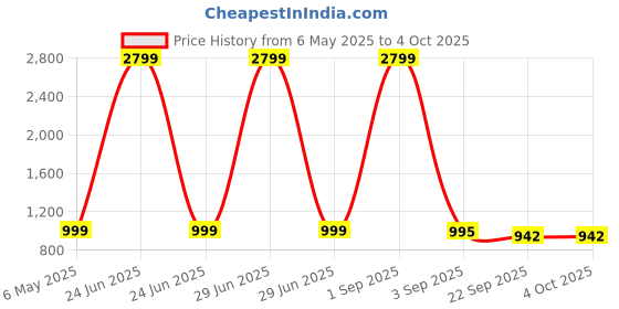 myntra.com Tinytot Women Backpack tinytot Price History Graph from 6 May 2025 to 4 Oct 2025