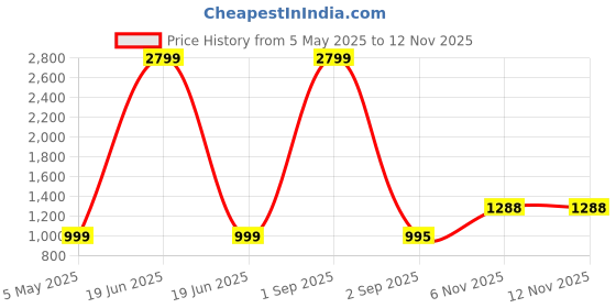myntra.com Tinytot Women Backpack tinytot Price History Graph from 5 May 2025 to 10 Nov 2025