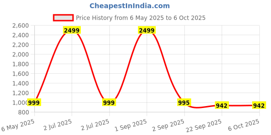 myntra.com Tinytot Women Backpack tinytot Price History Graph from 6 May 2025 to 6 Oct 2025