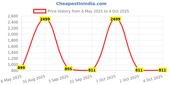 myntra.com Tinytot Women Backpack tinytot Price History Graph from 6 May 2025 to 4 Oct 2025