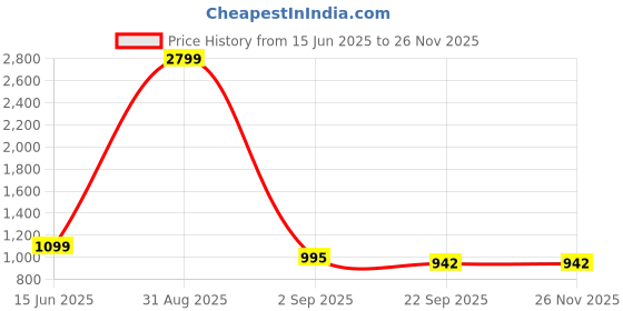 myntra.com Tinytot Women Backpack tinytot Price History Graph from 15 Jun 2025 to 24 Nov 2025