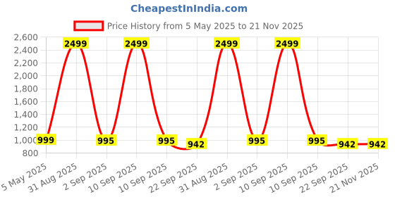 myntra.com Tinytot Women Backpack tinytot Price History Graph from 5 May 2025 to 20 Nov 2025