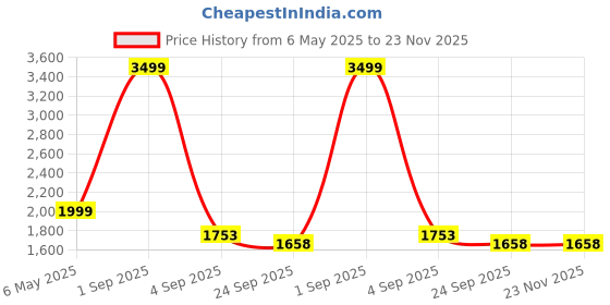 myntra.com Tinytot Women Backpack tinytot Price History Graph from 6 May 2025 to 22 Nov 2025