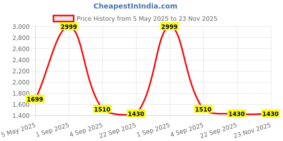myntra.com Tinytot Women Backpack tinytot Price History Graph from 5 May 2025 to 23 Nov 2025