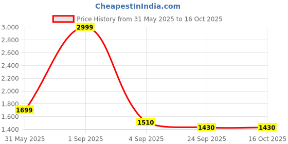 myntra.com Tinytot Women Backpack tinytot Price History Graph from 31 May 2025 to 16 Oct 2025