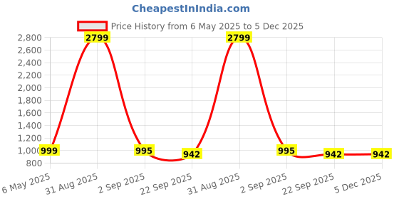 myntra.com Tinytot Women Backpack tinytot Price History Graph from 6 May 2025 to 5 Dec 2025