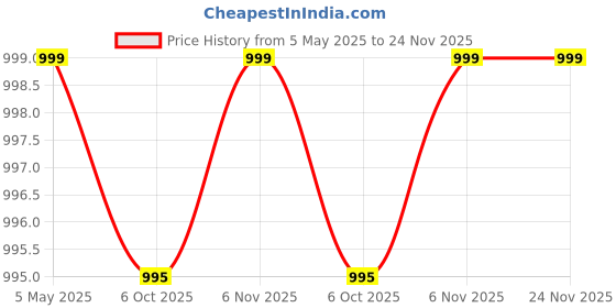 myntra.com Tinytot Women Backpack tinytot Price History Graph from 5 May 2025 to 23 Nov 2025
