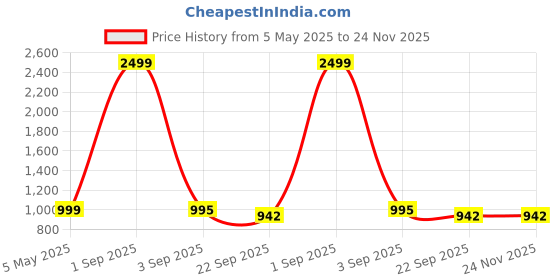 myntra.com Tinytot Women Backpack tinytot Price History Graph from 5 May 2025 to 24 Nov 2025