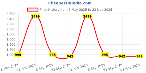 myntra.com Tinytot Women Backpack tinytot Price History Graph from 6 May 2025 to 23 Nov 2025