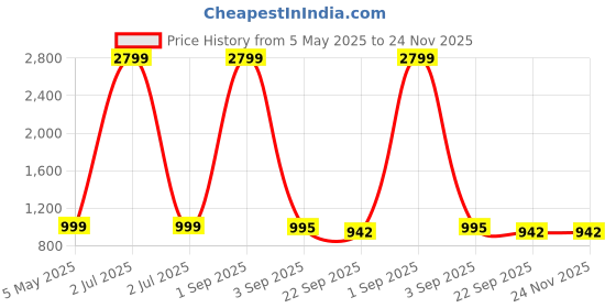 myntra.com Tinytot Women Backpack tinytot Price History Graph from 5 May 2025 to 24 Nov 2025