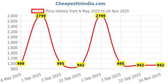 myntra.com Tinytot Women Backpack tinytot Price History Graph from 6 May 2025 to 24 Nov 2025