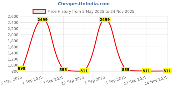 myntra.com Tinytot Women Backpack tinytot Price History Graph from 5 May 2025 to 23 Nov 2025