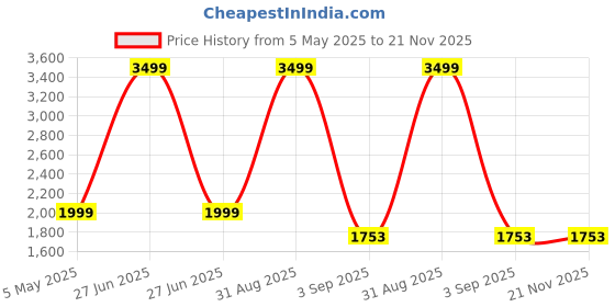 myntra.com Tinytot Women Backpack tinytot Price History Graph from 5 May 2025 to 21 Nov 2025