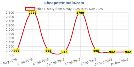 myntra.com Tinytot Women Backpack tinytot Price History Graph from 5 May 2025 to 30 Nov 2025