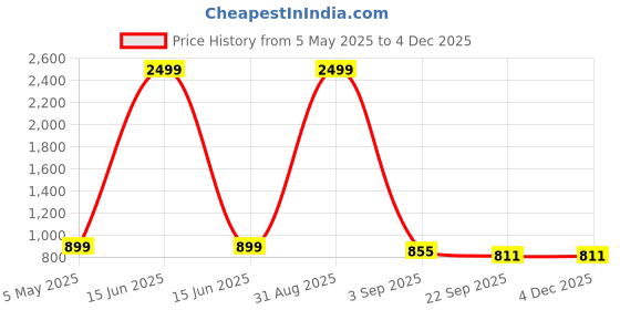 myntra.com Tinytot Women Backpack tinytot Price History Graph from 5 May 2025 to 3 Dec 2025