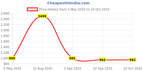 myntra.com Tinytot Women Backpack tinytot Price History Graph from 5 May 2025 to 9 Oct 2025