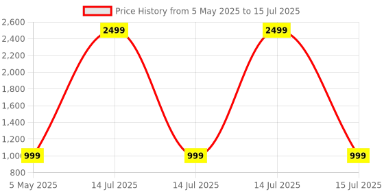 myntra.com Tinytot Women Backpack tinytot Price History Graph from 5 May 2025 to 15 Jul 2025