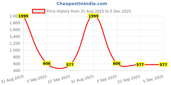 myntra.com Tinytot Women Backpack tinytot Price History Graph from 31 Aug 2025 to 4 Dec 2025