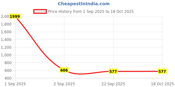 myntra.com Tinytot Women Backpack tinytot Price History Graph from 1 Sep 2025 to 18 Oct 2025