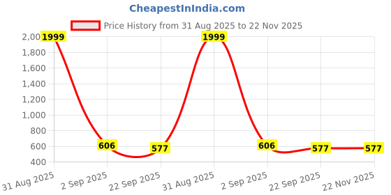 myntra.com Tinytot Women Backpack tinytot Price History Graph from 31 Aug 2025 to 22 Nov 2025