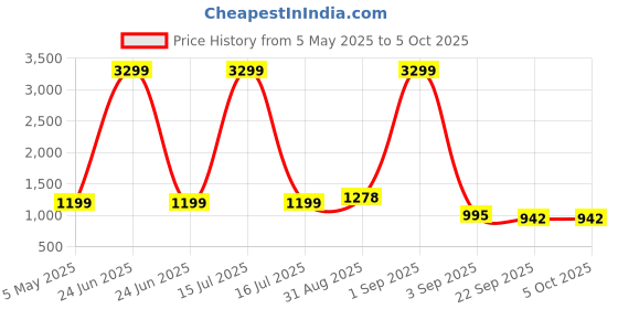 myntra.com Tinytot Women Backpack tinytot Price History Graph from 5 May 2025 to 5 Oct 2025