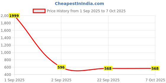 myntra.com Tinytot Women Backpack tinytot Price History Graph from 1 Sep 2025 to 7 Oct 2025