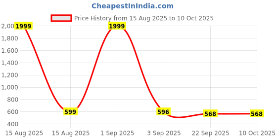 myntra.com Tinytot Women Backpack tinytot Price History Graph from 15 Aug 2025 to 10 Oct 2025