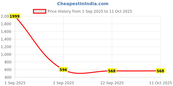 myntra.com Tinytot Women Backpack tinytot Price History Graph from 1 Sep 2025 to 10 Oct 2025