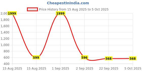 myntra.com Tinytot Women Backpack tinytot Price History Graph from 15 Aug 2025 to 4 Oct 2025