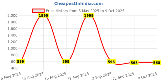 myntra.com Tinytot Women Backpack tinytot Price History Graph from 5 May 2025 to 8 Oct 2025