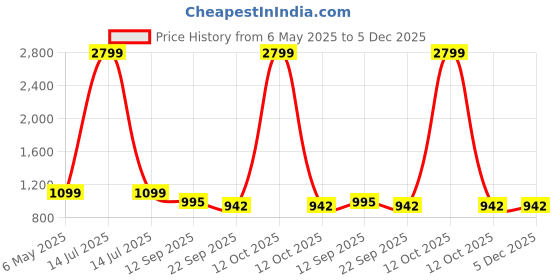 myntra.com Tinytot Women Camouflage Printed Backpack tinytot Price History Graph from 6 May 2025 to 5 Dec 2025
