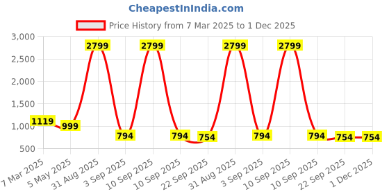 myntra.com Tinytot Women Geometric Backpack tinytot Price History Graph from 7 Mar 2025 to 30 Nov 2025