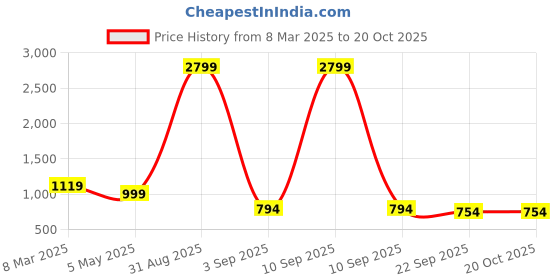 myntra.com Tinytot Women Geometric Backpack tinytot Price History Graph from 8 Mar 2025 to 17 Oct 2025