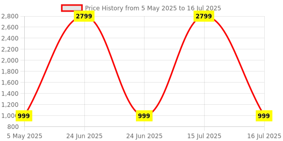 myntra.com Tinytot Women Geometric Backpack tinytot Price History Graph from 5 May 2025 to 16 Jul 2025