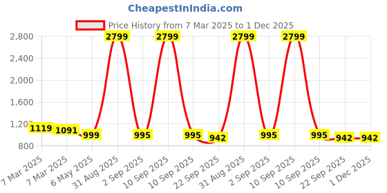 myntra.com Tinytot Women Graphic Backpack tinytot Price History Graph from 7 Mar 2025 to 1 Dec 2025