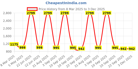 myntra.com Tinytot Women Graphic Backpack tinytot Price History Graph from 8 Mar 2025 to 3 Dec 2025