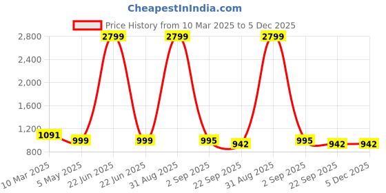 myntra.com Tinytot Women Graphic Backpack tinytot Price History Graph from 10 Mar 2025 to 4 Dec 2025