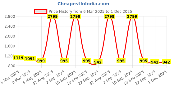 myntra.com Tinytot Women Graphic Backpack tinytot Price History Graph from 6 Mar 2025 to 1 Dec 2025