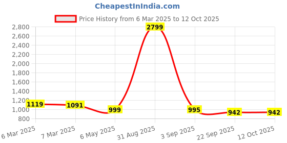 myntra.com Tinytot Women Graphic Backpack tinytot Price History Graph from 6 Mar 2025 to 12 Oct 2025