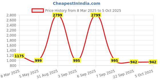 myntra.com Tinytot Women Graphic Backpack tinytot Price History Graph from 8 Mar 2025 to 4 Oct 2025