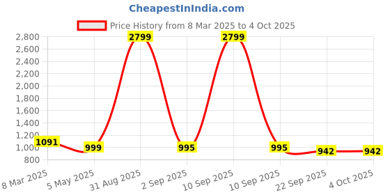 myntra.com Tinytot Women Graphic Backpack tinytot Price History Graph from 8 Mar 2025 to 4 Oct 2025