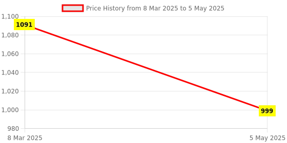 myntra.com Tinytot Women Graphic Backpack tinytot Price History Graph from 8 Mar 2025 to 5 May 2025