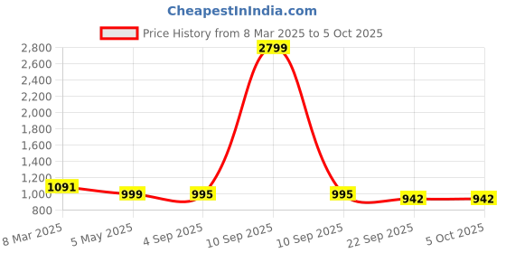 myntra.com Tinytot Women Graphic Backpack tinytot Price History Graph from 8 Mar 2025 to 4 Oct 2025