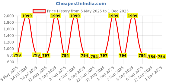 myntra.com Tinytot Women Graphic Backpack tinytot Price History Graph from 5 May 2025 to 1 Dec 2025
