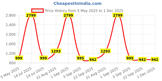 myntra.com Tinytot Women Graphic Backpack tinytot Price History Graph from 5 May 2025 to 30 Nov 2025