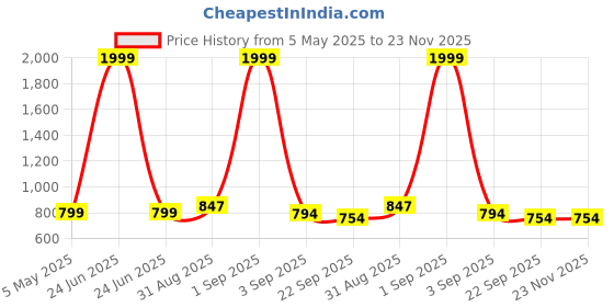 myntra.com Tinytot Women Graphic Backpack tinytot Price History Graph from 5 May 2025 to 23 Nov 2025