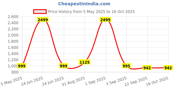 myntra.com Tinytot Women Graphic Printed Backpack tinytot Price History Graph from 5 May 2025 to 16 Oct 2025