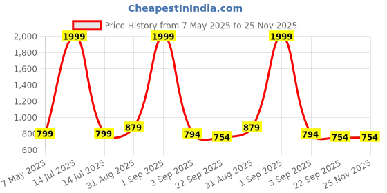 myntra.com Tinytot Women Graphic Printed Backpack tinytot Price History Graph from 7 May 2025 to 25 Nov 2025