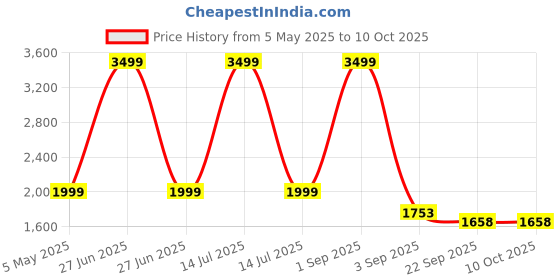 myntra.com Tinytot Women Padded Backpack tinytot Price History Graph from 5 May 2025 to 10 Oct 2025