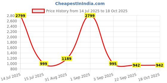 myntra.com Tinytot Women Padded Backpack tinytot Price History Graph from 14 Jul 2025 to 18 Oct 2025
